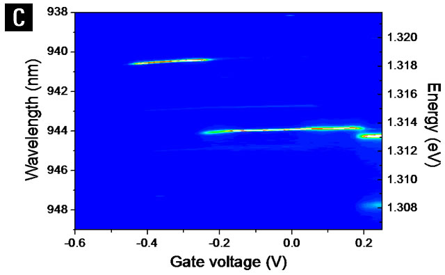 Photoluminescence from a single quantum dot in a vertical transistor structure as a function of voltage. There are clear charging events, from the neutral exciton X0 to the charged exciton X1- to the doubly-charged exciton X2-