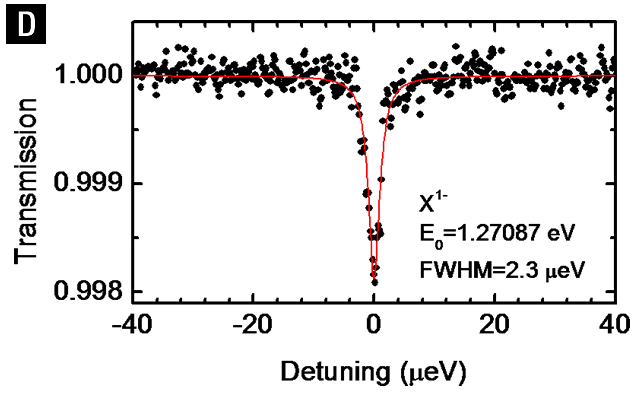 Laser spectroscopy on a single quantum dot at 4.2 K showing a transmission dip at the resonance