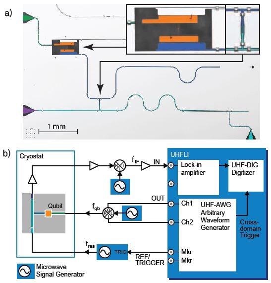 (a) Optical micrograph of the sample showing the readout resonator (blue) and the qubit capacitor plates (orange). The resonator is coupled to input and output lines via a Purcell filter [6] (cyan). Insets show magnified views of the qubit and the coupler between resonator and Purcell filter. (b) Simplified diagram of the experimental setup based on the UHFLI instrument integrating a lock-in amplifier and an AWG. The superconducting qubit sample is cooled in a dilution refrigerator.