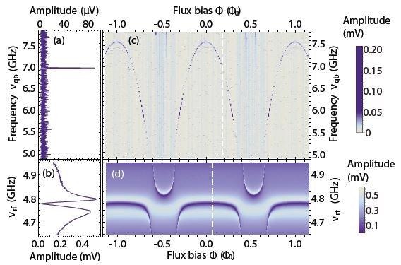 Spectra of the qubit (a) and of the readout resonator (b). The measurement in (a) is obtained by measuring the transmission at a fixed frequency ?rf close to the cavity resonance (b) and sweeping the qubit drive frequency ?qb. (c) The arc-shaped dependence on magnetic flux F is characteristic for this type of qubit. As the qubit frequency crosses the frequency of the readout resonator along the horizontal axis in (d), the two exhibit an avoided crossing. The color scale shows the amplitude of the signal transmitted through the readout resonator after amplification.