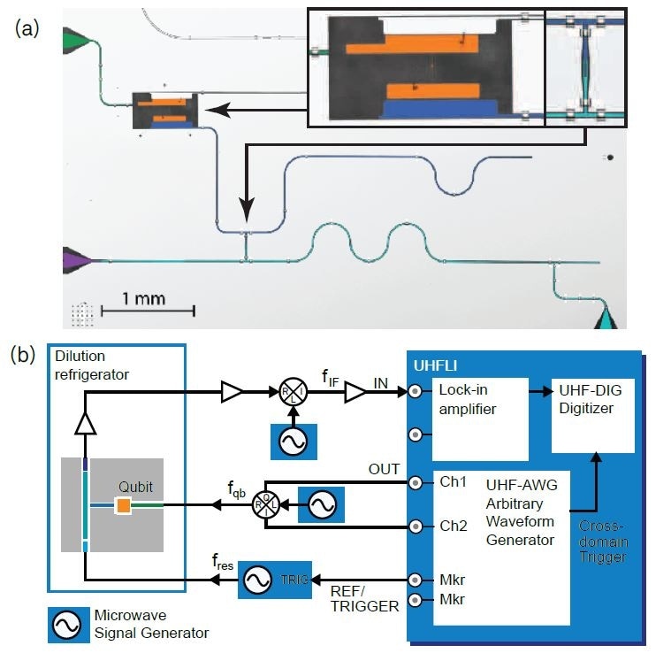 (a) Optical micrograph of the sample showing the readout resonator (blue) and the qubit capacitor plates (orange). The resonator is coupled to input and output lines via a Purcell filter [7] (cyan). Insets show magnified views of the qubit and the coupler between resonator and Purcell filter. (b) Simplified diagram of the experimental setup based on the UHFLI instrument integrating a lock-in amplifier and an AWG. The superconducting qubit sample is cooled in a dilution refrigerator.