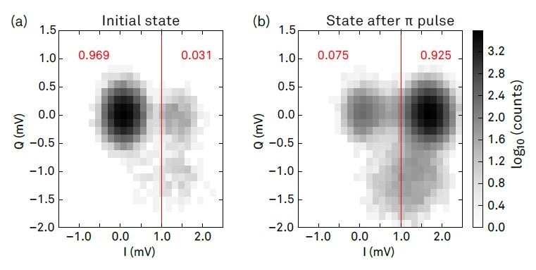 Histograms of integrated signal quadratures in repeated single-shot state measurement. (a) shows the histogram when measuring the qubit in its thermal equilibrium ground state after waiting a time much longer than the qubit lifetime before taking an individual measurement. (b) shows the histogram of measurements taken after having applied a p pulse to the qubit. The two maxima in the histogram in (a) and (b) are identified with the qubit’s ground and excited state, respectively. The red numbers are the relative fraction of counts in the areas delimited by red lines which represent the state discrimination threshold used for active qubit reset. The population of the ground state in (b) is mainly caused by relaxation during the readout.