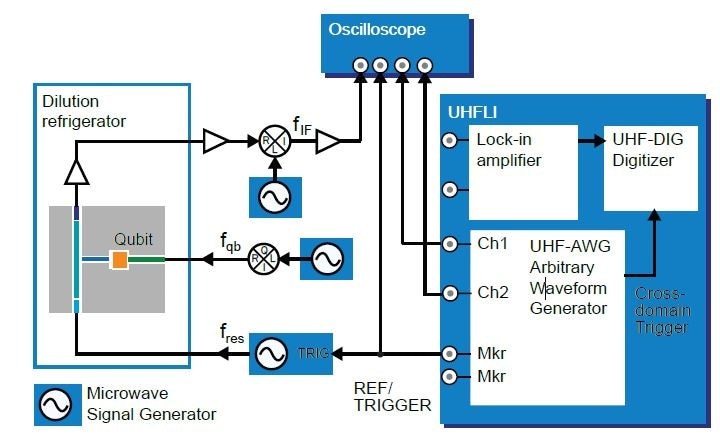 etup used to measure the feedback latency of the active qubit reset. The qubit control signals and the qubit readout signals are routed with cables of equal length from the UHFLI to an oscilloscope. The gate signal generated by the UHF-AWG marker channel 1 is connected to the oscilloscope via a T-piece for triggering. The UHFAWG Sequencer executes the same program as in the experiment, which makes the timing in this measurement equal to the timing in the actual experiment.