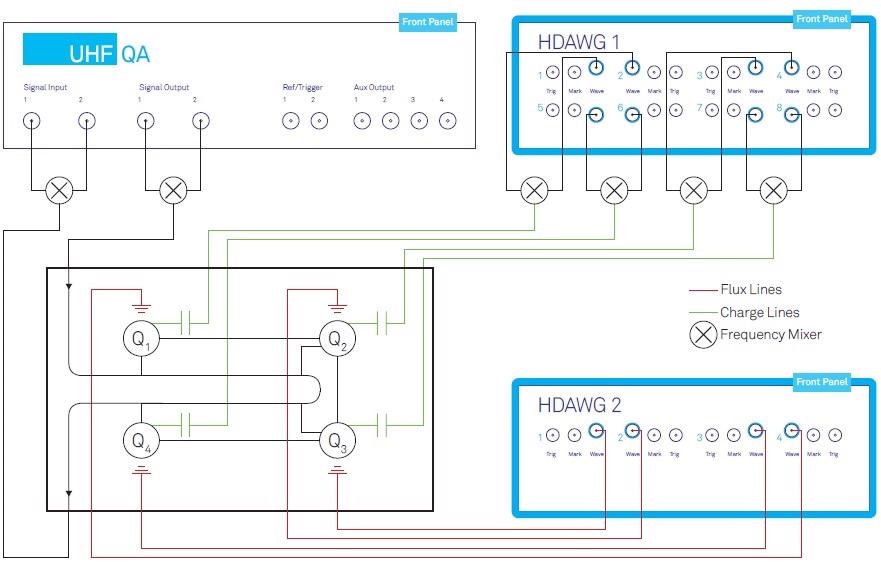 Simplified sketch of the 4-qubit experiment. Qubit readout is carried out by the UHFQA, qubit state manipulation by HDAWG 1 and qubit-qubit coupling is activated by HDAWG 2. For simplicity the local-oscillators, microwave amplifiers, filters and attenuators are not included in this sketch; see [4] for further details.