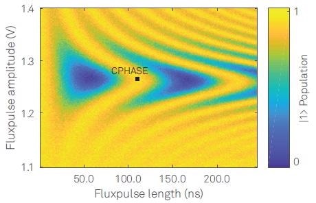 Chevron-Pattern of the CPHASE gate. A first p-pulse on both qubits is used to bring the system in the |11? state and then a flux pulse with variable amplitude and length is applied, followed by the readout of qubit 2.