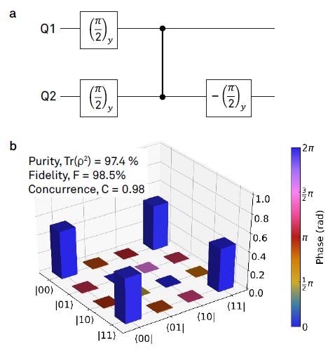 Bell state tomography: (a) Pulse Sequence for preparing the Bell state. The state was prepared with the aid of a CPHASE gate, illustrated by a vertical line. (b) Density matrix measured by state tomography. The obtained raw data was fitted with a Maximum-Likelihood estimation.