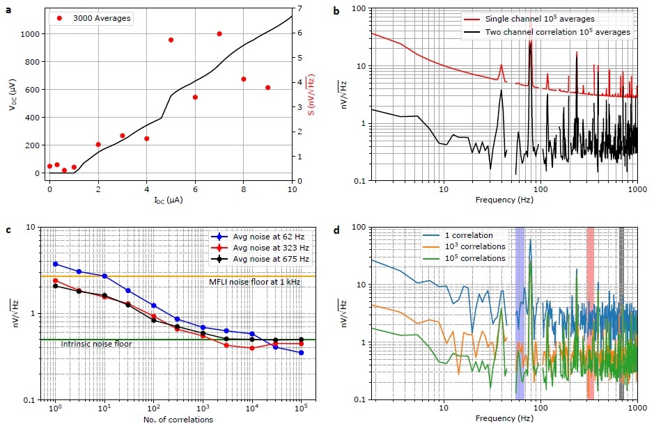 (a) IV characteristic (black) of the SQUID when biased at 0.5 F0, minimum gain, and average noise around 62 Hz (red) taken at different points along the IV curve. (b) Noise spectrum from a single channel with 105 averages and noise spectrum after correlating two channels with 105 averages (black). (c) Correlated noise power spectral density around 62, 323, and 675 kHz as a function of the number of averages. The noise floor of the correlated measurement is around 0.5 nV/vHz. (d) Correlated noise spectra after 1, 103, and 105 averages. The curves have been smoothed for clarity. The blue-, red-, and black-shaded areas show the regions used for panel c. Note: For all spectra, peaks at 50 Hz (mains electric frequency) and the higher harmonics have been removed for clarity.