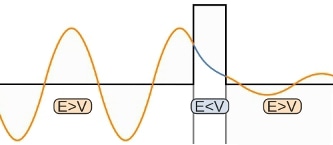 In regions where the potential energy is higher than the wave