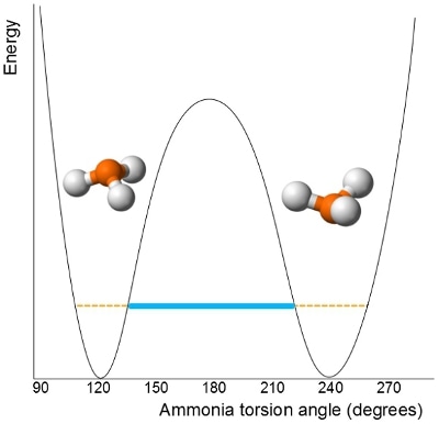 The two energetically equivalent states of ammonia, NH3, can exchange more readily than is classically predicted - this is because the molecule can tunnel through the potential barrier at lower energies than are required to pass through the transition state.