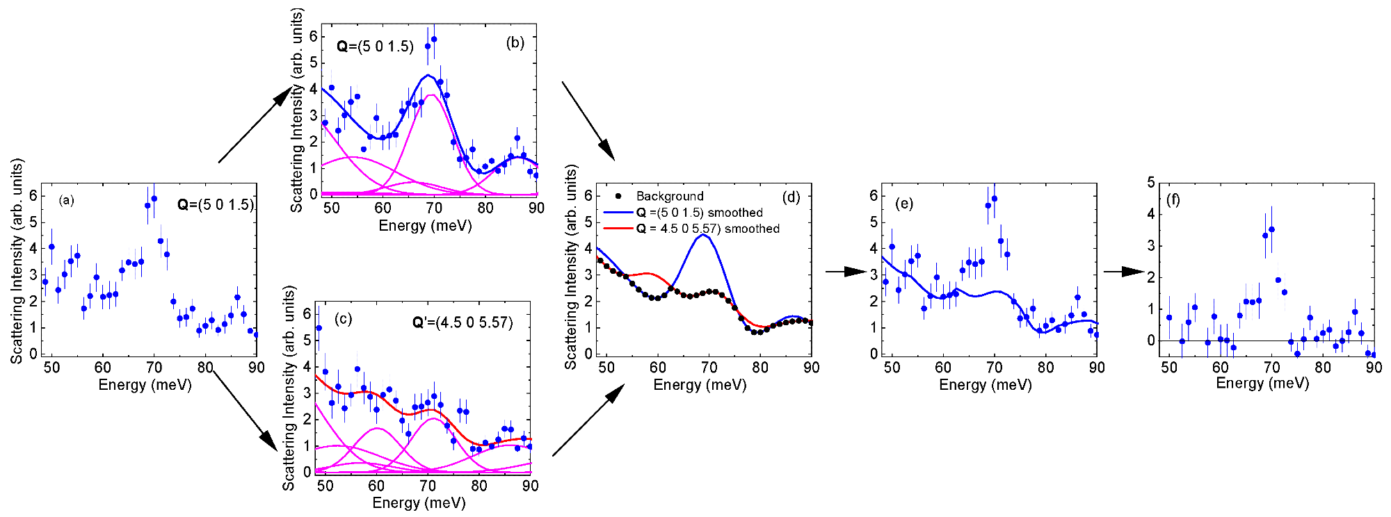 Background subtraction workflow described in the text. (a) Raw data; (b, c) Raw data with a smooth curve represented by the blue line. Blueline is obtained from fitting to a sum of Gaussian peaks represented by magenta lines; (d) Background is the point-by-point minimum of the two smooth curves; (e) Raw data with background; (f) Background-subtracted data.