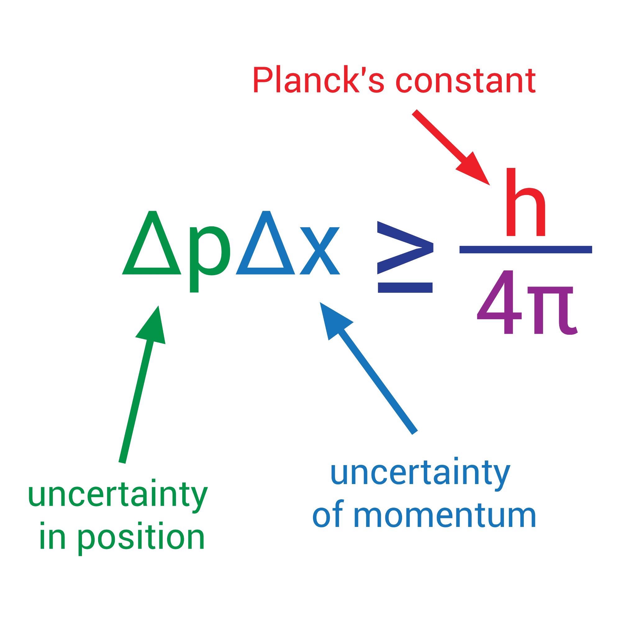 gut wählen Taschenbuch heisenberg uncertainty principle quantum mechanics Berater Vergangenheit Relativ