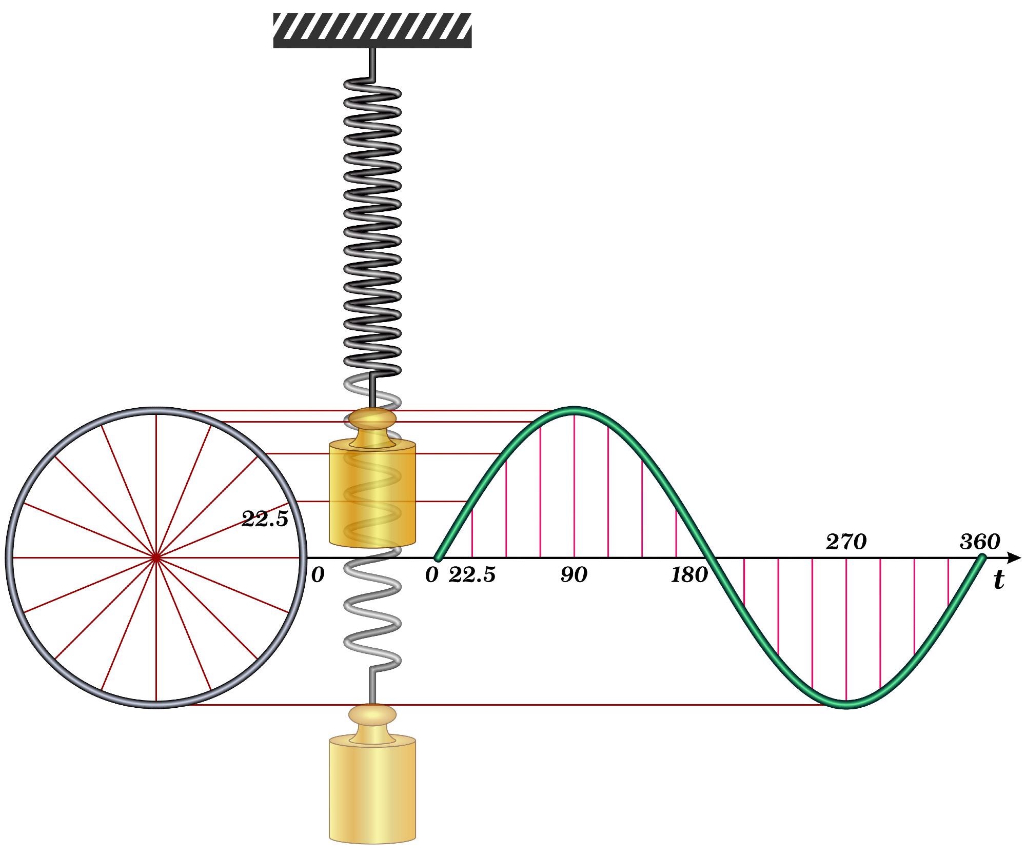 oscillators, harmonic oscillators, quantum harmonic oscillators, quantum