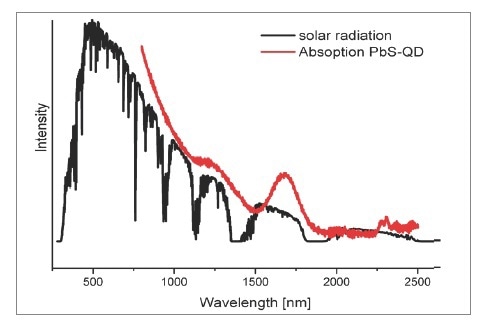 Comparison of solar radiation and absorption spectrum of CANdots Series C