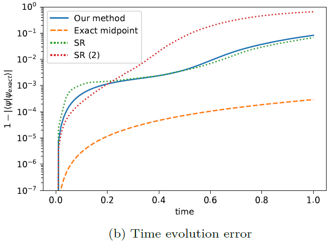 (a) Schematic diagram of a restricted Boltzmann machine showing the visible (orange) and hidden (blue) layers and the connections between the neurons. (b) Error in the time evolution performed using a RBM with 80 hidden units (1700 complex parameters in total), time step 0.01 and 50,000 uniformly drawn samples per time step. For comparison, SR and SR (2) show the stochastic reconfiguration method proposed by Carleo and Troyer, 2017, with two different pseudo-inverse thresholds.