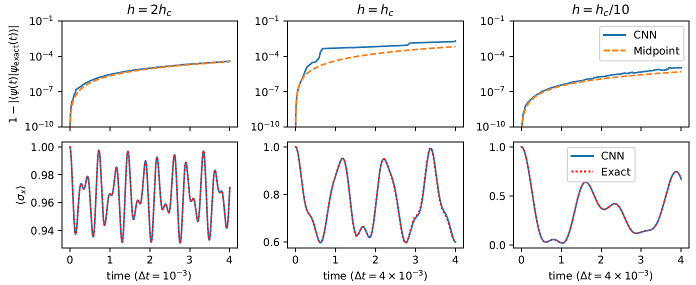 Overlap error (top row) and transverse magnetization (bottom row) of the real time evolution governed by the Ising Hamiltonian (Hochbruck and Lubich, 1998) on a 3 × 3 lattice after a quench of h. Each column corresponds to a different value of h after the quench, starting from “infinite” h. The researchers used 500 uniformly drawn samples for each individual optimization step of our method (CNN).