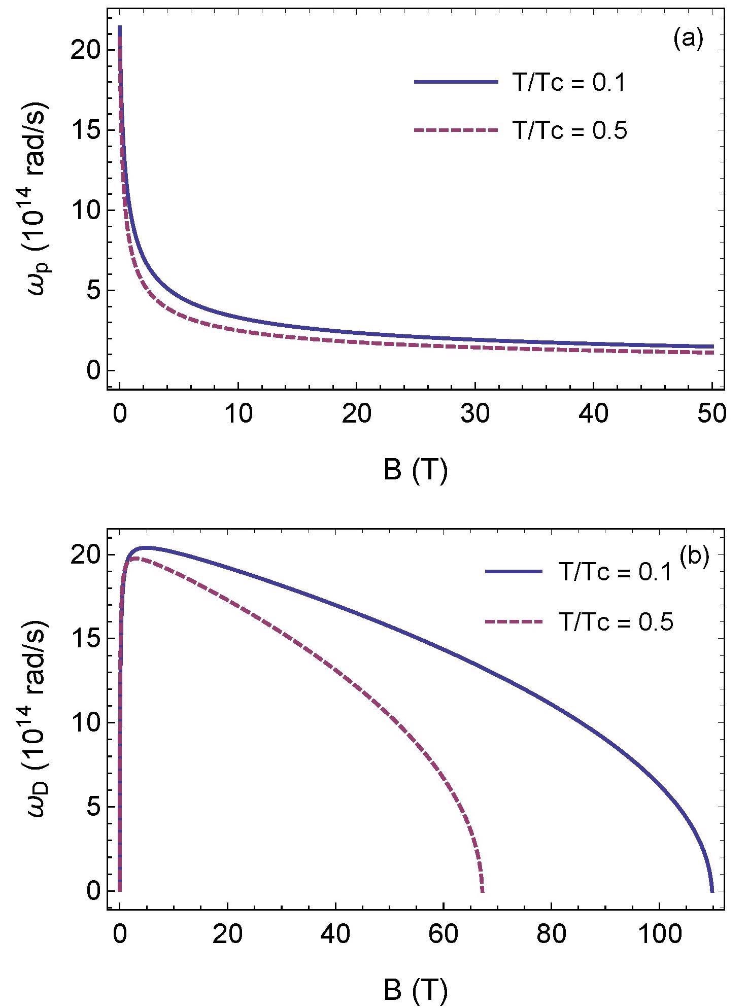 Dependence of frequencies (a) ?p (plasma model) and (b) ?D (Drude model) on magnetic field at t = 0.1 (solid line) and 0.5 (dashed line).