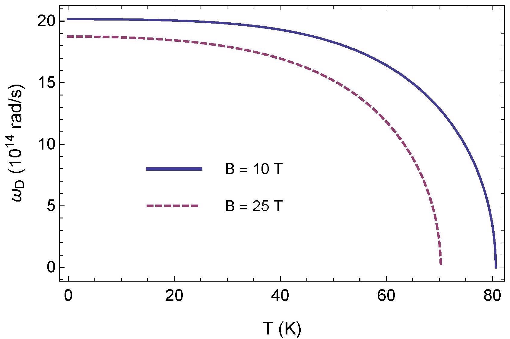 Temperature dependence of frequency ?D (Drude model).