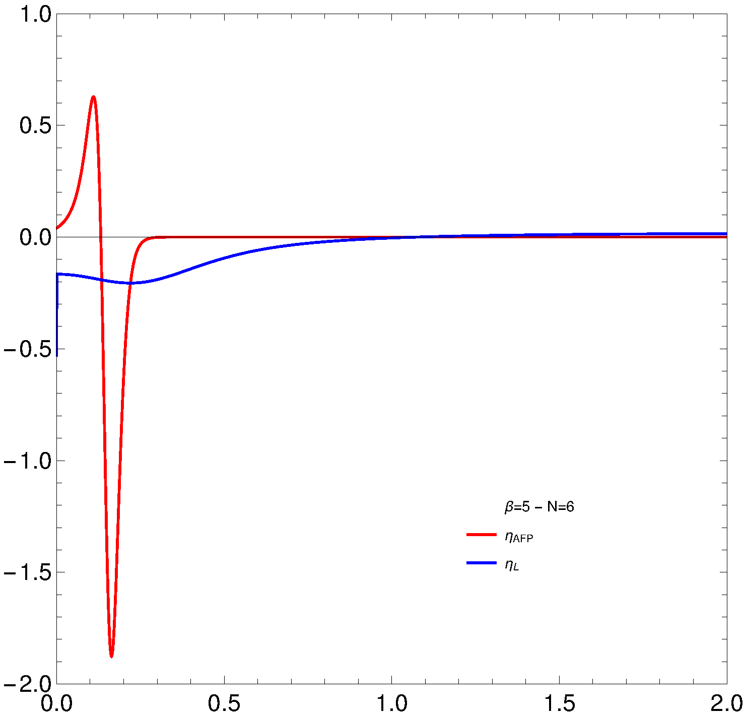 ?AFP (red) and Lipkin’s ?L (blue) vs. v, for N = 6 and the low temperature ß = 5. Note that ?AFP (red) clearly detects a phase transition. There is none for the Lipkin model.