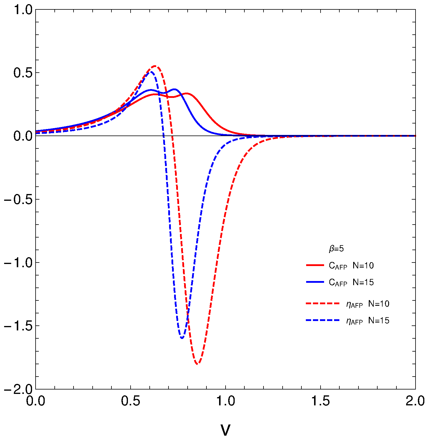 Complexity C (continuous line) and ?AFP (dashed) plotted versus v. The effective coupling constant is v/N. Two N values are used.