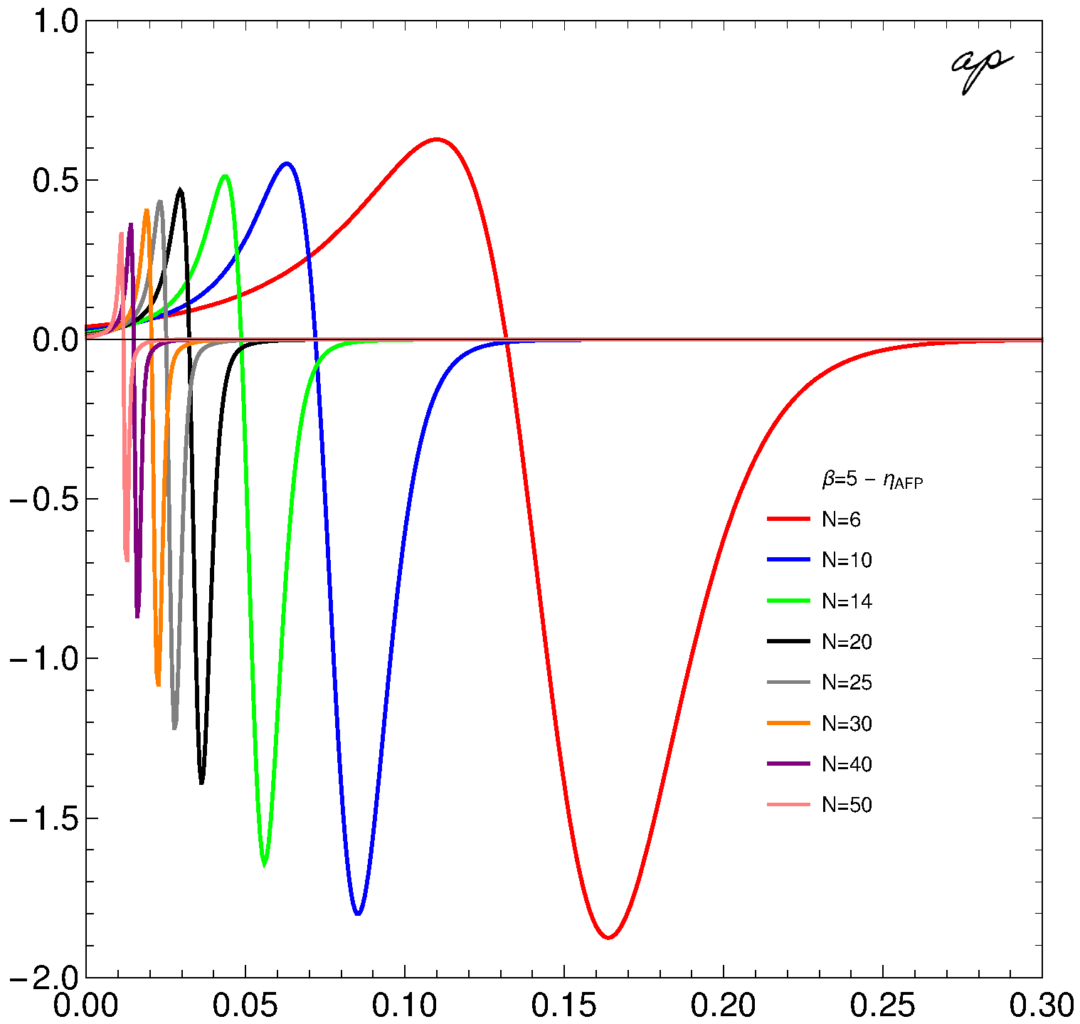 ?AFP plotted versus v. The effective coupling constant is v/N. Eight different N values are used. A different color is assigned to each value, as indicated in the graph.