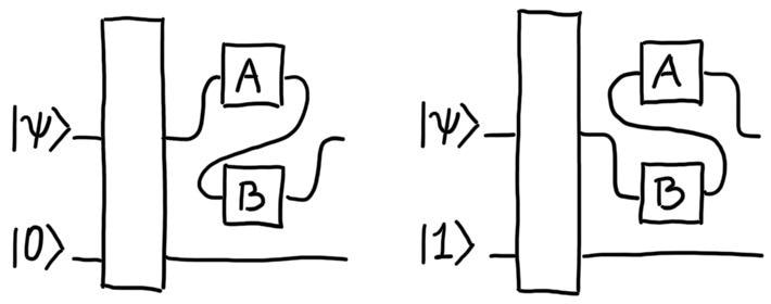 The quantum switch. The state of a control system determines the order of two operations on a target system.