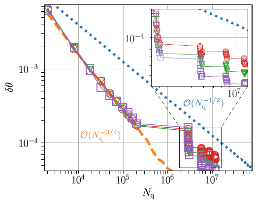 Amplitude estimation error d? as a function of the computational cost, i.e. the number of queries Nq. We compare adaptive VQAE (symbols with lines guide to the eye) to MLAE (dashed orange) and classical MC sampling (dotted blue). We calculate the rescaled mean value of a shifted Cauchy-Lorentz (red circles), Gaussian (green triangles), and log-normal (purple squares) probability distribution. In VQAE, the first 10 amplitude estimates are computed via MLAE, then one step of the variational optimization is performed, which is followed by the next iteration of 10 MLAE steps. This procedure of variational approximation followed by MLAE is repeated three more times, resulting in a final error d? ˜ 6 · 10-5. We see that, for this error, Nq is up to an order of magnitude smaller in VQAE than in classical MC sampling. Throughout this calculation, VQAE’s circuit depth is the depth of the initial state plus at most 10 times the depth of the query operator, whereas MLAE’s circuits have the depth of the initial state plus, at the end, 50 times the depth of the query operator.