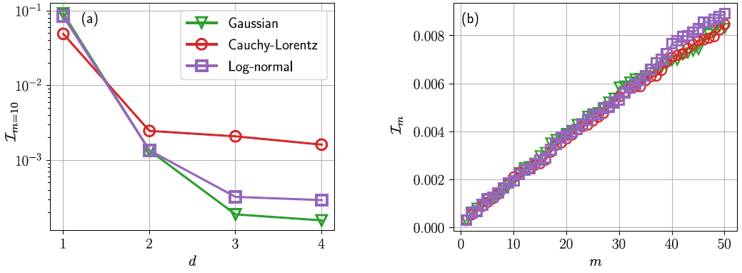 Infidelity Im in Eq. (22) for the probability distributions of Eqs. (2)-(4) (see legend) shown (a) as a function of d for m = 10 and (b) as a function of m for d = 4. We see that the infidelity decreases with increasing d, due to the corresponding increase of the expressive power of the PQC. The infidelity increases linearly as a function of m slowly with a slope of ˜ 0.00017 that is approximately the same for the three distributions. These results are obtained via naïve VQAE with k = 1, M = 50, and ns = 1000, using the numerically exact gradient without sampling and Adam with the initial learning rate ß = 0.1. We consider 100 randomly initialized PQC and (a) shows one example calculation and (b) the average over all 100 calculations.