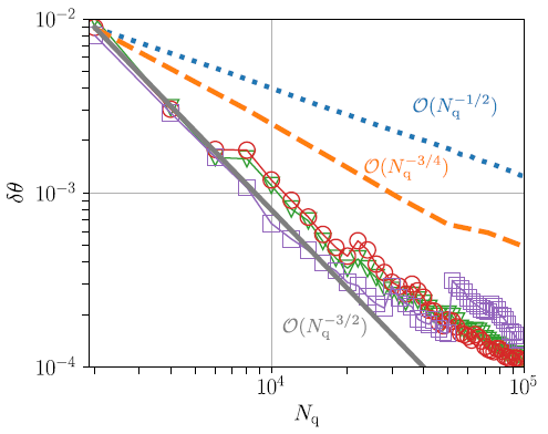 Amplitude estimation error d? as a function of the number of queries Nq obtained using naïve VQAE with k = 1 under the assumption of zero variational cost Nvar/1 = 0. We observe that for small M, the error follows the ideal VQAE scaling d? ~ O(N -3/2 q ) (solid gray line). For larger values of M, the scaling changes to the MC scaling d? ~ O(N -1/2 q ) (dotted blue line). The result is also compared to the MLAE scaling d? ~ O(N -3/4 q ) (dashed orange line). The legend as well as the simulation parameters is the same as in Figure 3.