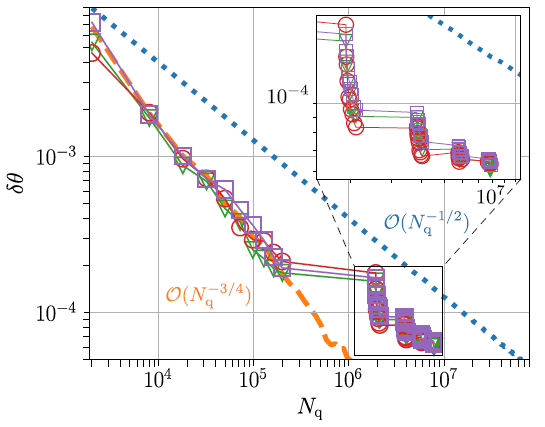 Amplitude estimation error d? as a function of the number of queries Nq for adaptive VQAE with n = 8 (green triangles), 10 (red circles), and 12 (purple squares) qubits for the Gaussian probability distribution in Eq. (2). The remainder of the legend and the optimization procedure are the same as in Figure 1.