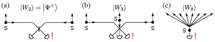 Heralded multipartite entanglement distribution. (a) Entanglement is distributed between two parties, each having a signal-idler photon pair source (S). The idler modes are combined on a beam splitter and the detection of a single photon after this beam splitter projects the signal modes into a single-photon entangled state. (b) Generalization of the scheme to tripartite states while keeping the local losses low. The aim of this work is to clarify on how entanglement can be detected in this setting. (c) Conceptual schematic of the experiment. Entanglement is distributed among several parties by locally splitting the signal mode into multiple spatial output modes.
