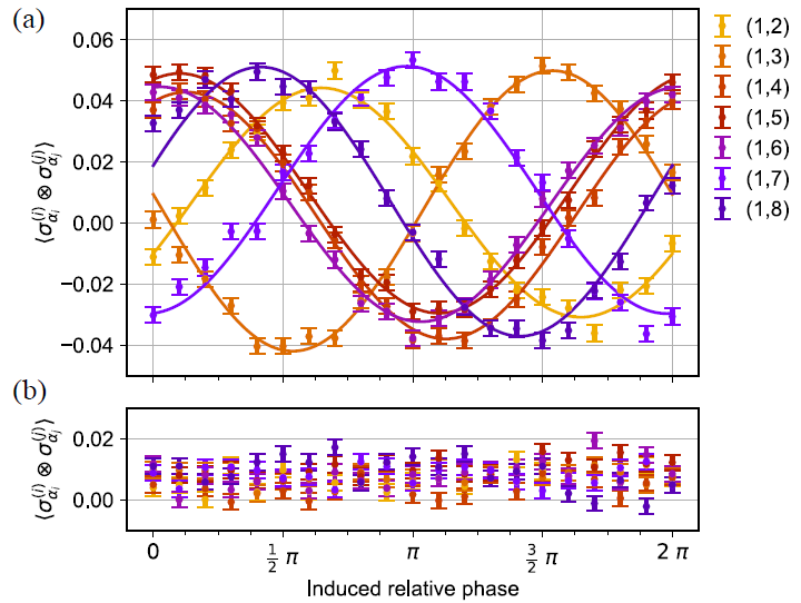 Phase alignment between mode 1 (reference) and all seven other modes. (a) The single-photon state is displaced with a ˜ 0.83 and the first segment of the electronic polarization controller is swept over its full range from 0 to 2p in each non-reference mode. Sinusoidal curves are fitted to the data. (b) Same measurement without the presence of the single-photon state