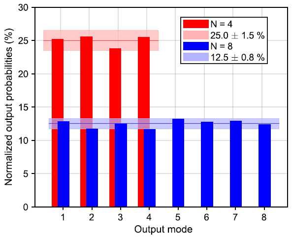 Normalized probabilities of detecting a photon in output mode i ? {1, ..., N} in the measurement without displacement.