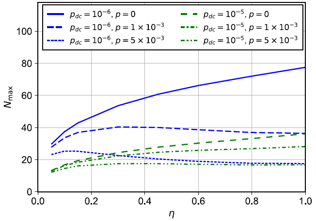Maximum number of parties Nmax for which the witness is still violated as a function of ? for a state ??. The scaling behavior is shown for input states ? = (|1??1| + p|2??2|)/(1 + p) with p ? {0, 1 × 10-3, 5 × 10-3} that are measured with detectors suffering from dark counts with probabilities per heralding event of pdc ? {10-6, 10-5}.