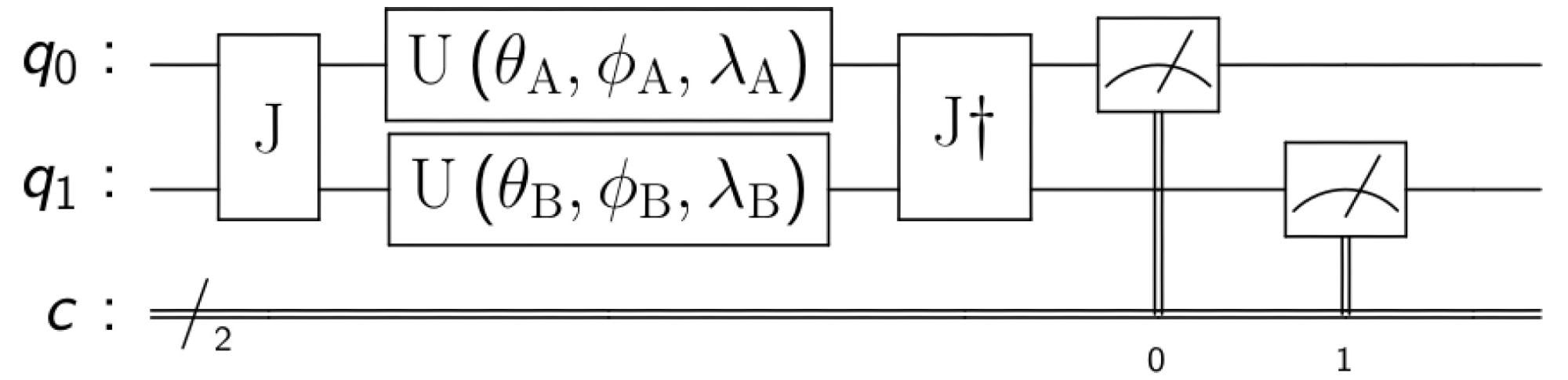 EWL game model for 2 players. Where q0 and q1 are the initial quantum states of the players and c is a classical register where the qubits measurements are stored.