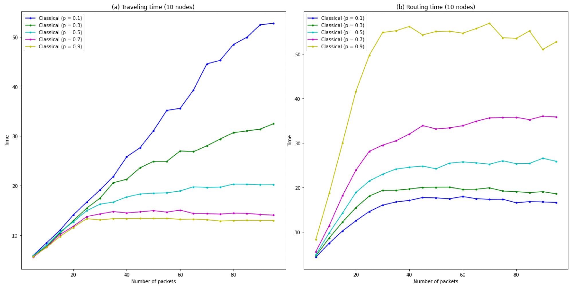 Graphs for different probabilities p of: (a) Traveling time as a function of the number of packets. (b) Routing time as a function of the number of packets.