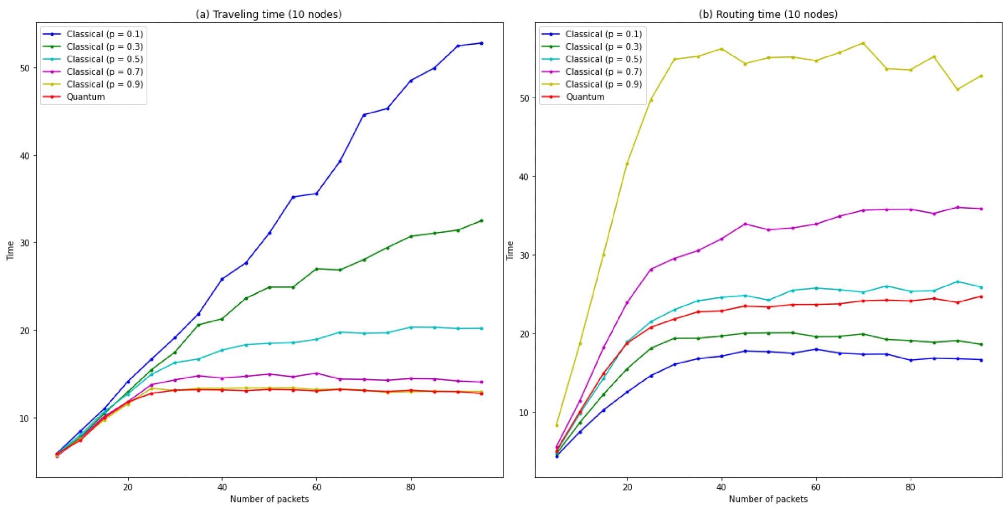 Graphs for different probabilities p and the quantum case: (a) Traveling time as a function of the number of packets. (b) Routing time as a function of the number of packets.