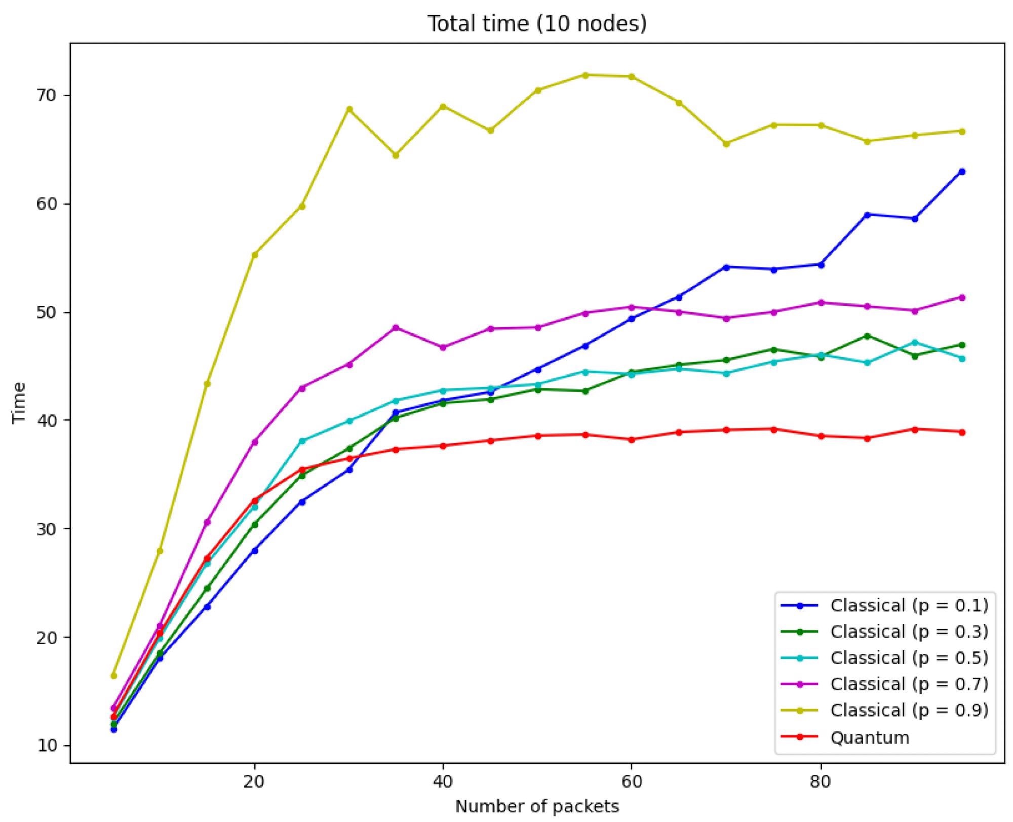 Total time = routing time + traveling time, it is evident that the minimum total time correspond to the quantum case when the number of packets increases.
