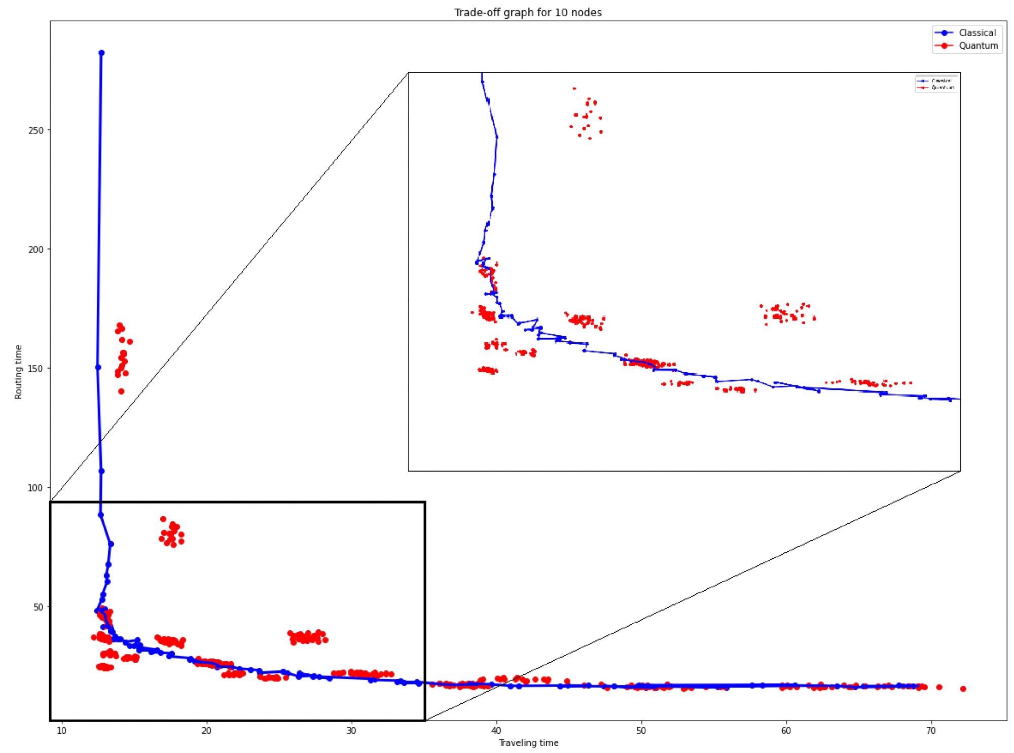 Trade-off barrier broken by quantum protocol. In red different pure quantum strategies, in blue different mixed classical strategies with p values between 0 and 0.99.