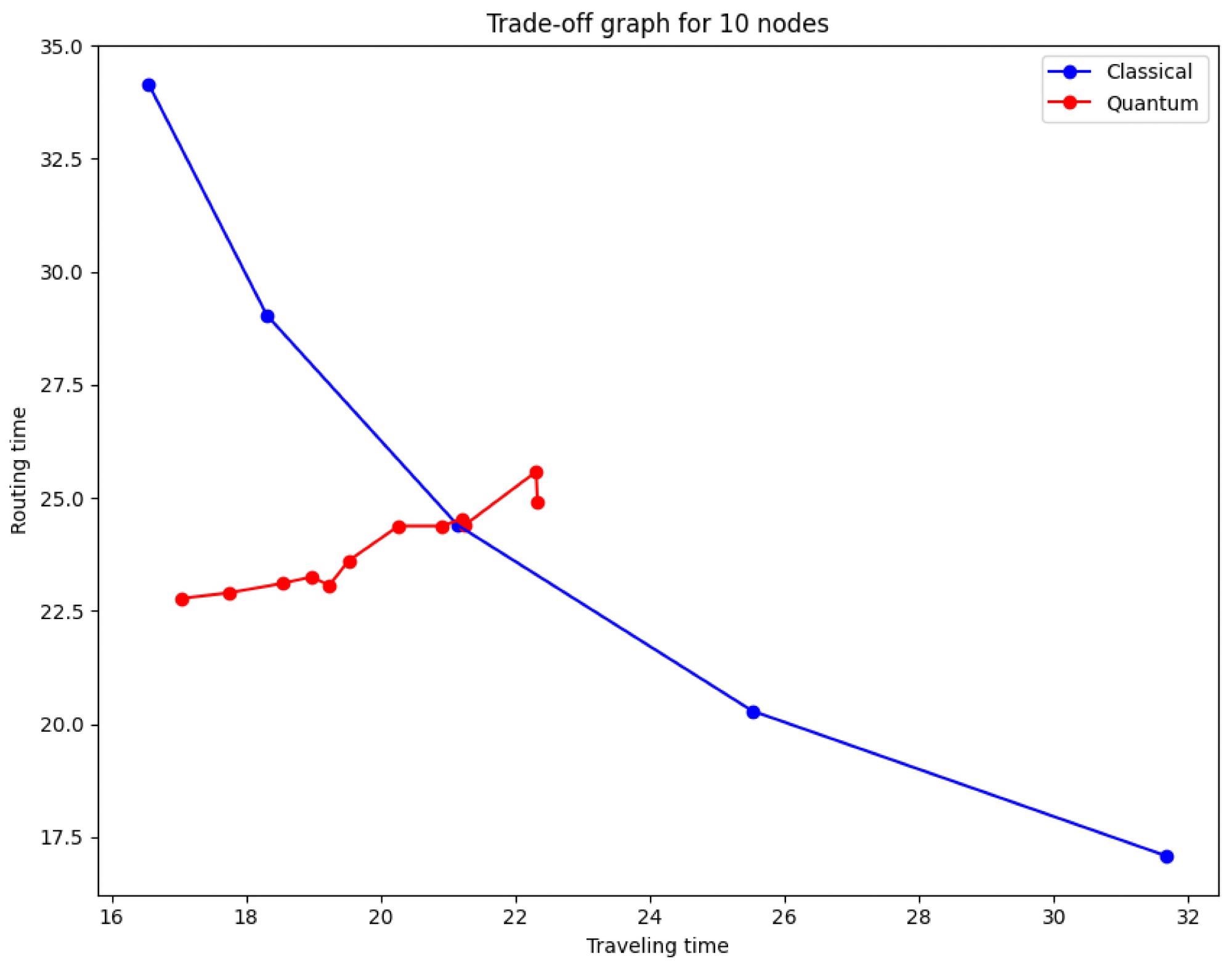 Effect of decoherence in the trade-off barrier by quantum protocol. As the value of C moves away from