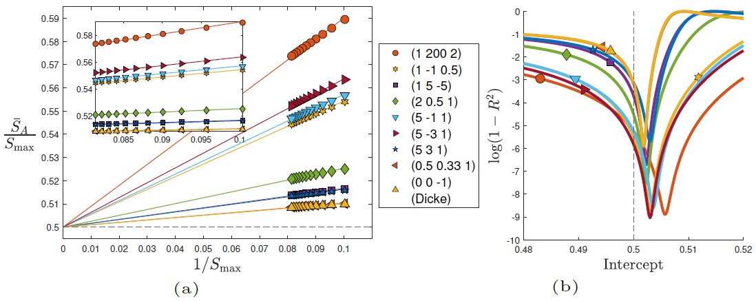 (a) Normalized average entanglement S¯A Smax at half bipartition p = 1/2, as a function of the inverse maximal entanglement 1/Smax = 1/ log(N/2 + 1), given parameters (?x ?y h) in the LMG model. The linear fits correspond to a + b/Smax with intercept a fixed to be 1/2. The inset shows a zoomed-in version of the linear fit. (b) The plot of log(1-R2 ) for all the parameter sets in (a), when the intercept a is fixed at different values in [0.48, 0.52]. Here, R2 is the coefficient of determination of the linear fit for different intercept values. For a = 1/2, (1-R2 ) varies between 10-3 and 10-6. The number of qubits N ? [2×103, 104 ] for the data points in this figure, and the average EE are over the eigenstates from only the positive parity sector of Rp z. Also, the eigenbasis of HLMG for (?x ?y h) = (0, 0, -1) plotted here is the Dicke basis.