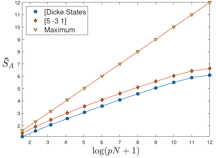The plot of the average EE for different bipartitions p = NA/N, of the eigenstates in the LMG model corresponding to (?x, ?y, h) = (5, -3, 1) and for the Dicke basis. The maximum EE in the given bipartition is also plotted for comparison. N = 8192 (= 2 13) for this plot. Up to close to the half bipartition p = 1/2, all the curves are roughly straight lines.
