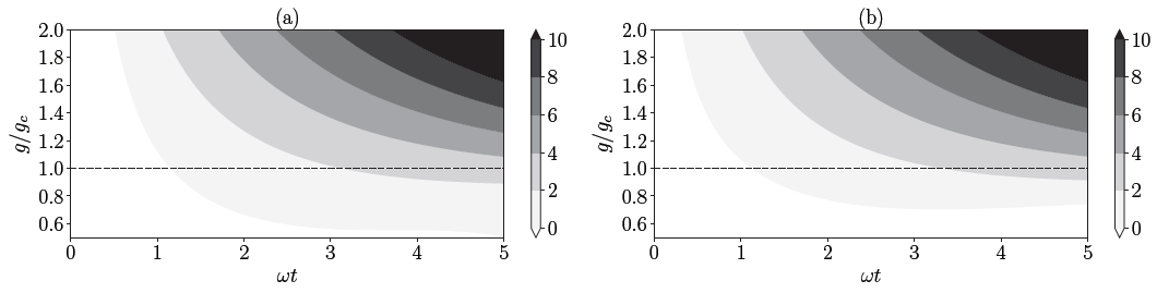 The logarithm of the quantum Fisher information (for initial vacuum state) normalized to ?2 as a function of g/gc and time expressed in the units of ?-1. Panel (a) and (b) depict the quantum Fisher information for ? = ? and ? = ?, respectively. The dashed line illustrates the quantum Fisher information attainable by quenching the system to the critical point.