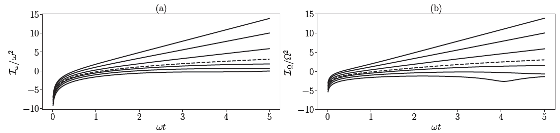 Extension of Figure 2 showing slices of the logarithm of the quantum Fisher information for different values of g/gc (from the bottom line 0.5, 0.68, 0.87, 1, 1.25, 1.62, 2). The dashed line represents g/gc = 1.