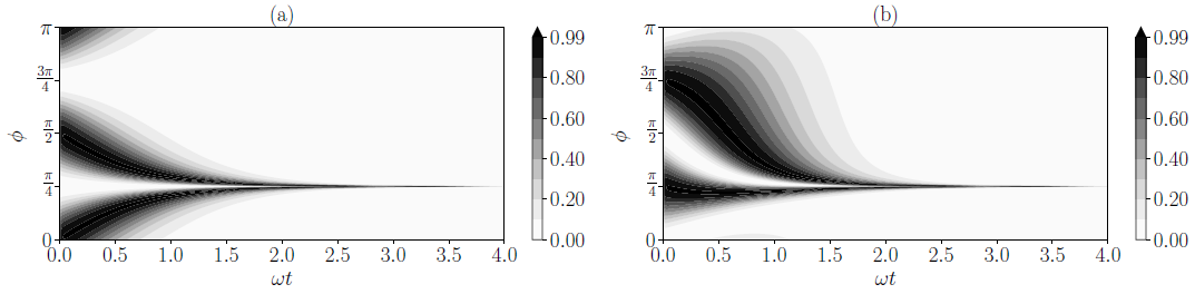 Classical Fisher information for quadrature measurement as a function of quadrature direction f and time expressed in units of ? normalized to the quantum Fisher information. The calculations are performed for g/gc ˜ v2 which corresponds to the generation of a perfectly squeezed vacuum in Eq. (10). We plot 0 < f < p as the information is invariant under rotation by p. Panel (a) treats ? as the unknown parameter and panel (b) treats ? as the unknown parameter. In both cases the optimal quadrature direction converges to p/4.