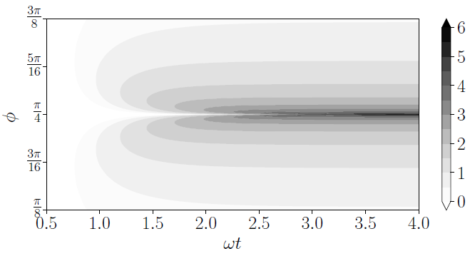 Logarithm of the classical Fisher information from Eq. (19) (multiplied by ?2). As the classical Fisher information grows, the angle-window for the optimal quadrature direction becomes smaller and converges to a single point (here p/4). Result for g = 2gc.