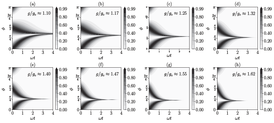 Classical Fisher information normalized to the quantum Fisher information as a function of f and time for various values of g/gc. In all the cases the homodyne detection in the optimal direction saturates the Cramér-Rao bound.