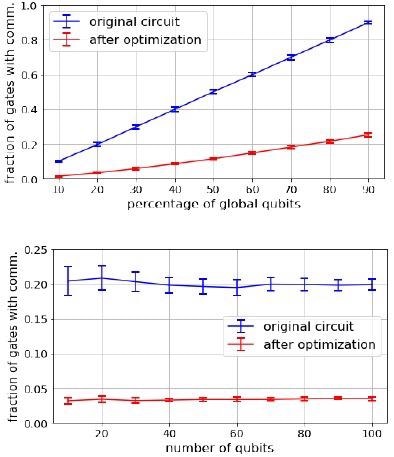 Effect of the compiler pass to optimize quantum circuits for simulation with IQS. Fraction of gates requiring communication for the original (blue) and optimized (red) circuit. (Top) Fixing n = 50, we vary the percentage of global qubits from 10% to 90%. (Bottom) Fixing the ratio global vs. total qubits to 1:5, we vary n. In both panels, data points are averaged over 20 random circuits and the vertical bars indicate one standard deviation. The random circuit have (30 n) gates.