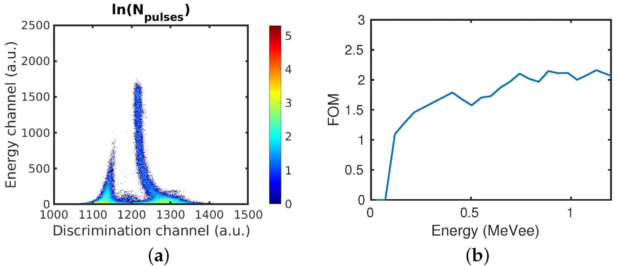 (a) Two-parameter histogram of the DT reaction with an energy of
