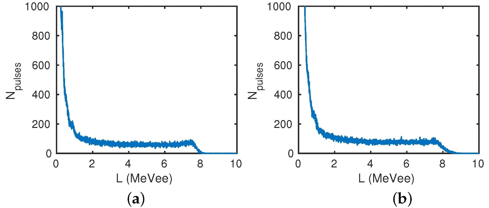 (a) Two-parameter histogram of the DT reaction with an energy of