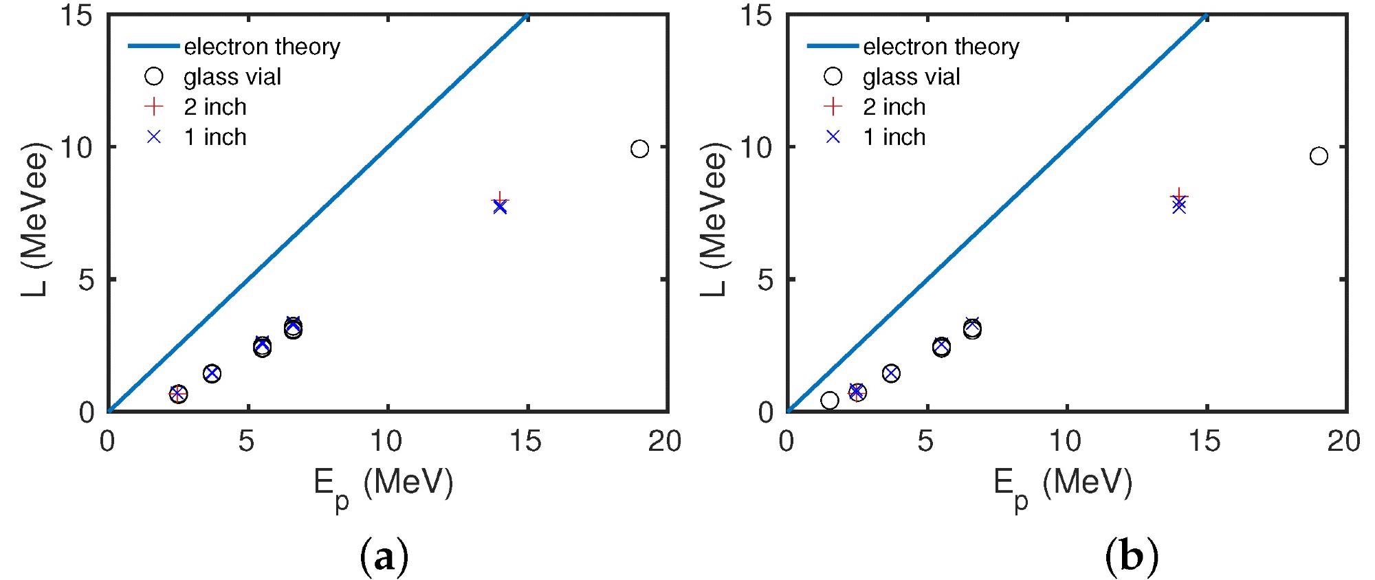 Light output function for all measurements detected using (a) PYR5/DIPN scintillator, (b) THIO5/DIPN scintillator.